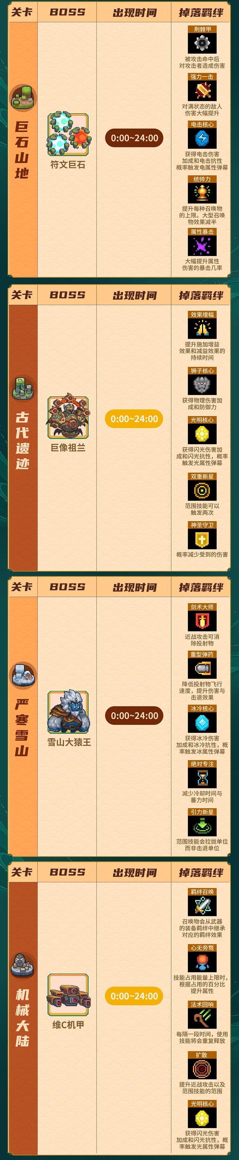 元气骑士前传常驻Boss出现时间汇总